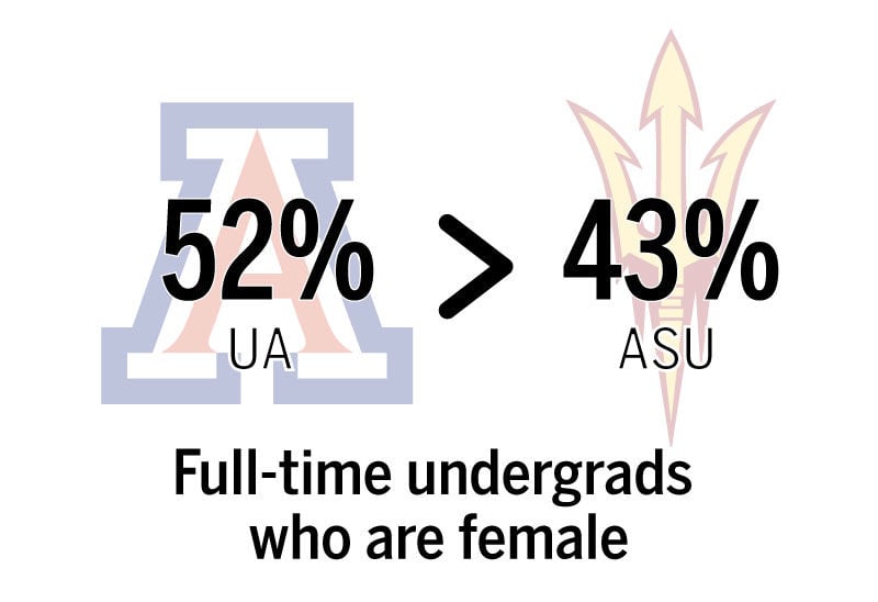 Full-time undergrads who are female